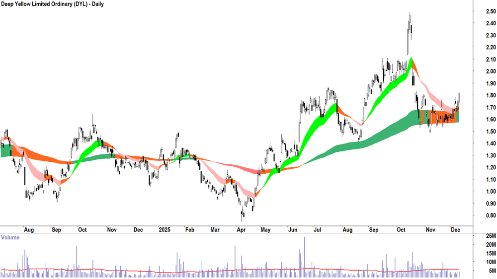 Deep Yellow (ASX-DYL) Daily chart 10 December 2025