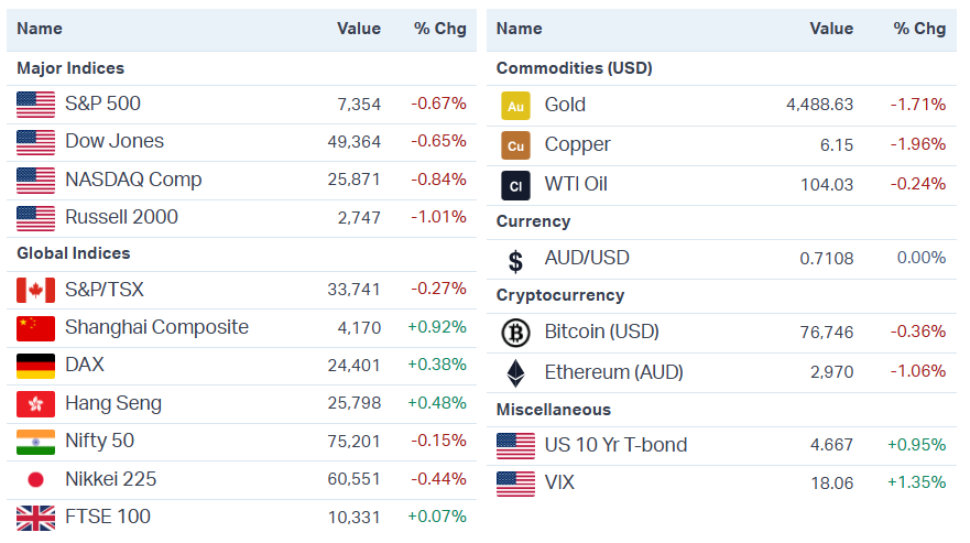 2025-12-11 13 55 31-Morning Wrap ASX 200 to rally, Equal-weight S&P 500 hits all-time highs as Fed