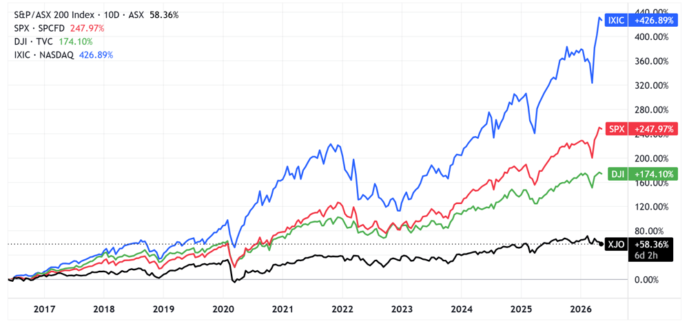 XJO vs. US