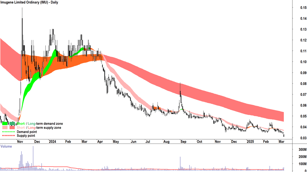 Imugene (ASX-IMU) daily chart 12 March 2025