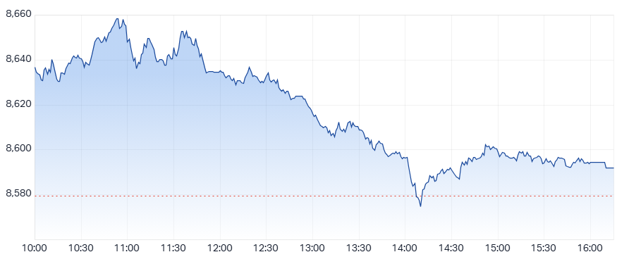 ASX 200 (XJO) intraday chart 11 Dec