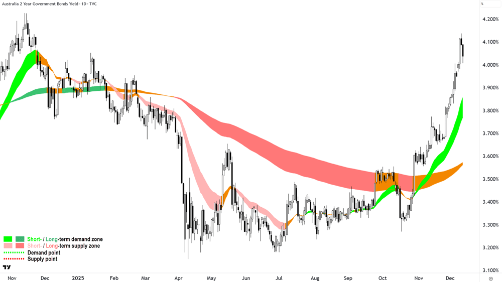 2-year Australian Government Bond Yield chart 11 Dec 2025