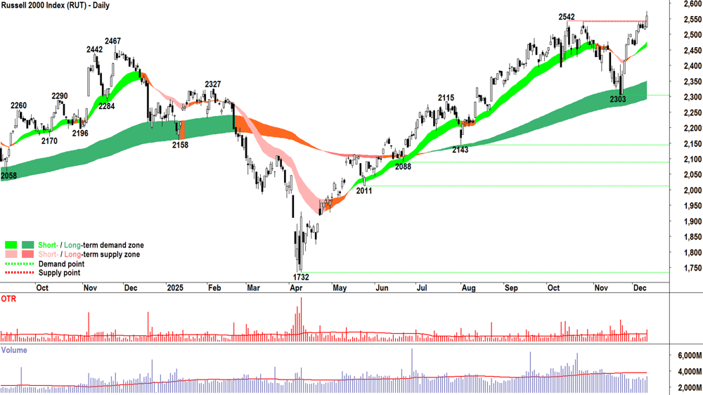 Russell 2000 Index chart 10 Dec