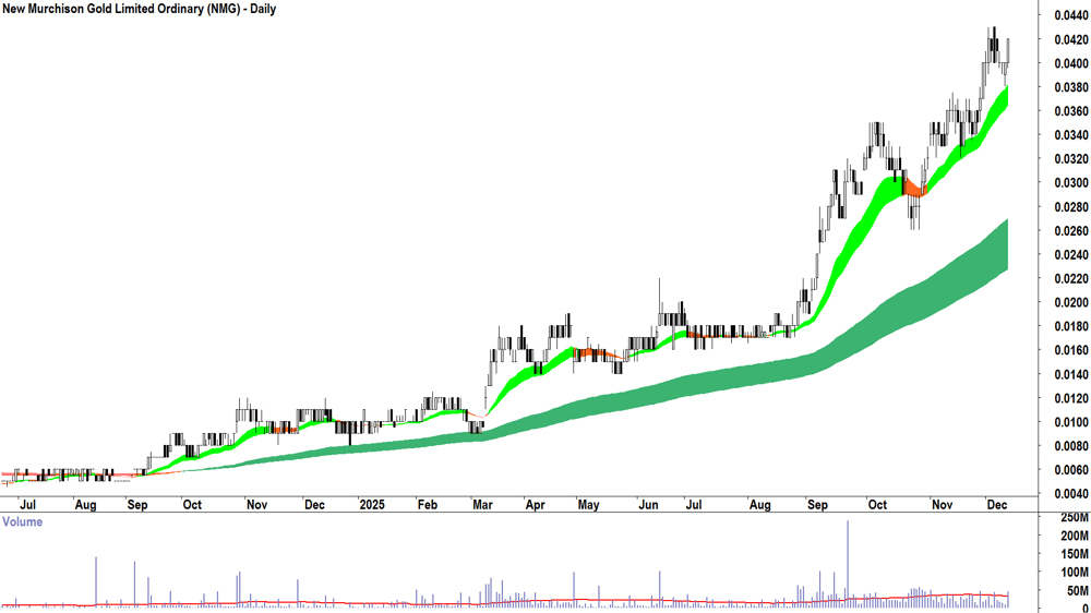 New Murchison Gold (ASX-NMG) Daily chart 11 December 2025