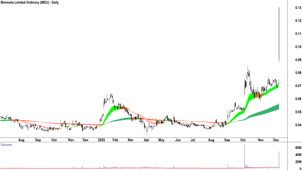 Marmota (ASX-MEU) Daily chart 11 December 2025