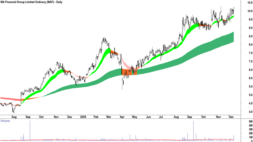 MA Financial Group (ASX-MAF) Daily chart 11 December 2025