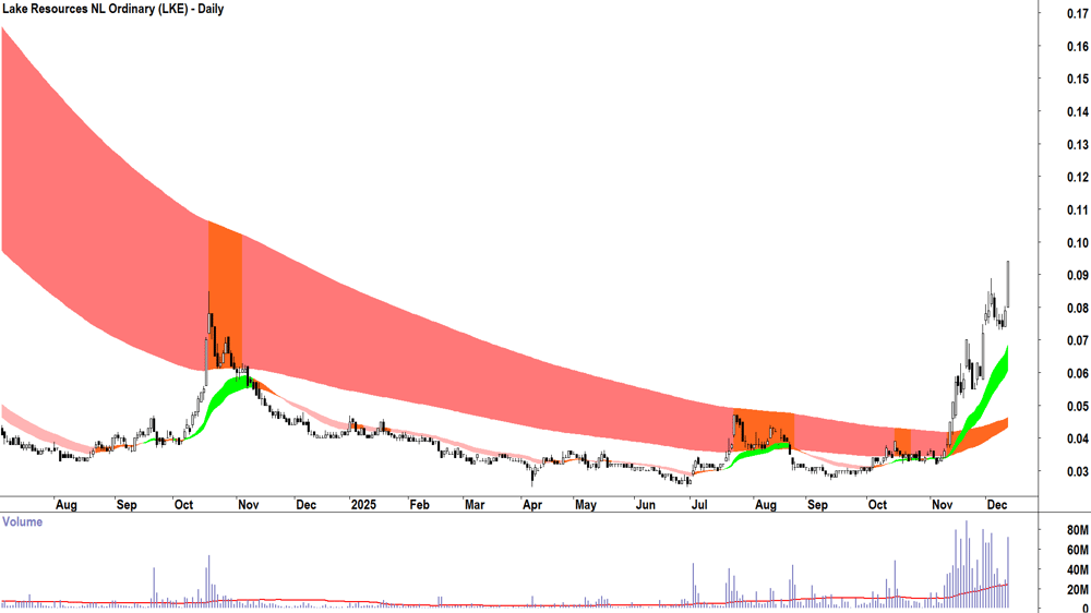 Lake Resources (ASX-LKE) Daily chart 11 December 2025