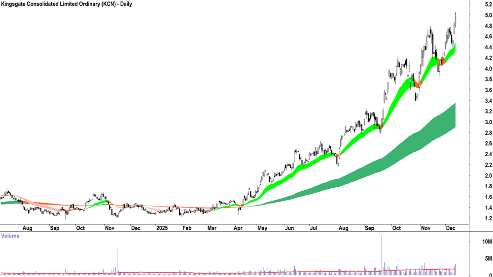 Kingsgate Consolidated (ASX-KCN) Daily chart 11 December 2025