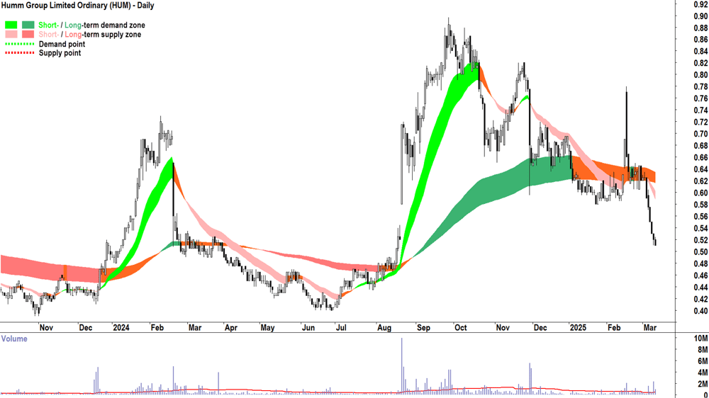 Humm Group (ASX-HUM) daily chart 12 March 2025