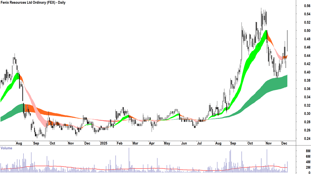 Fenix Resources (ASX-FEX) Daily chart 11 December 2025