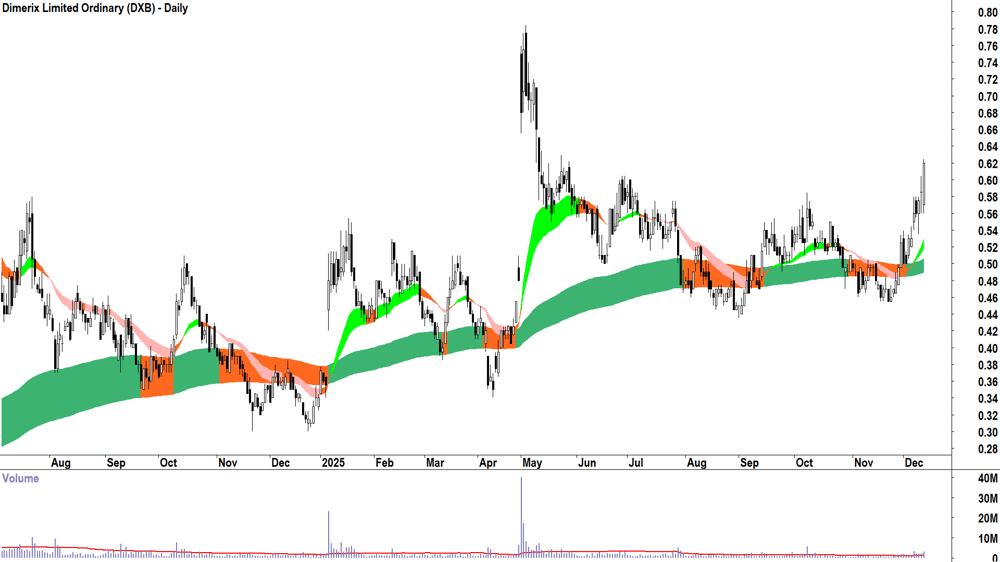 Dimerix (ASX-DXB) Daily chart 11 December 2025