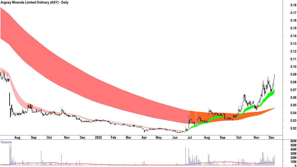 Argosy Minerals (ASX-AGY) Daily chart 11 December 2025