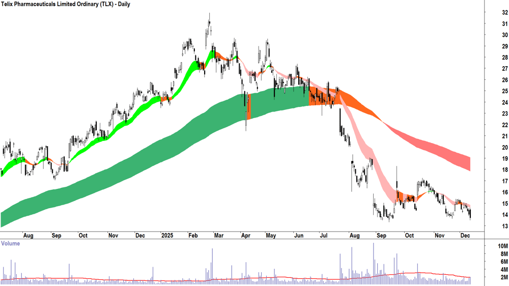 Telix Pharmaceuticals (ASX-TLX) Daily chart 11 December 2025