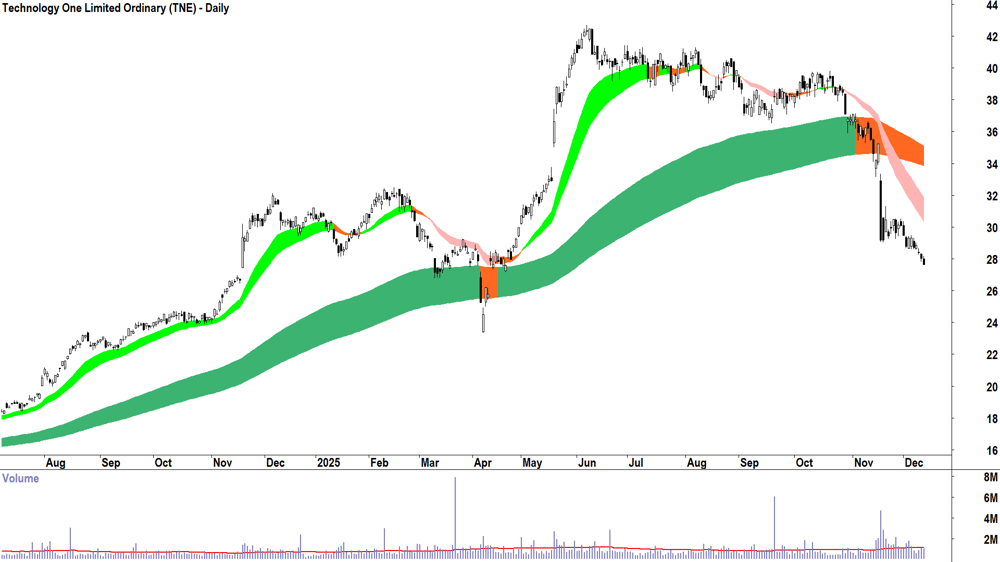 Technology One (ASX-TNE) Daily chart 11 December 2025