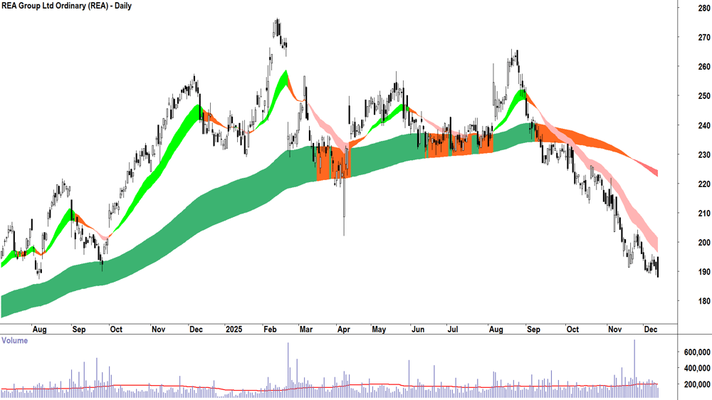 REA Group (ASX-REA) Daily chart 11 December 2025