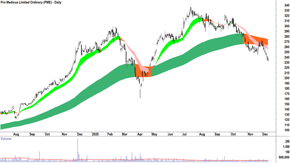 Pro Medicus (ASX-PME) Daily chart 11 December 2025