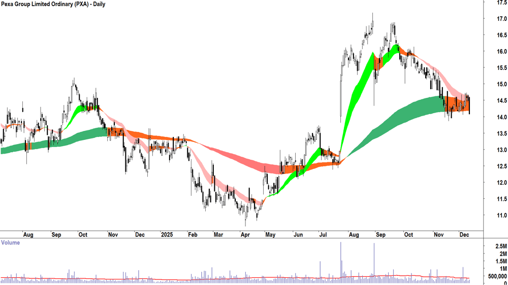 Pexa Group (ASX-PXA) Daily chart 11 December 2025