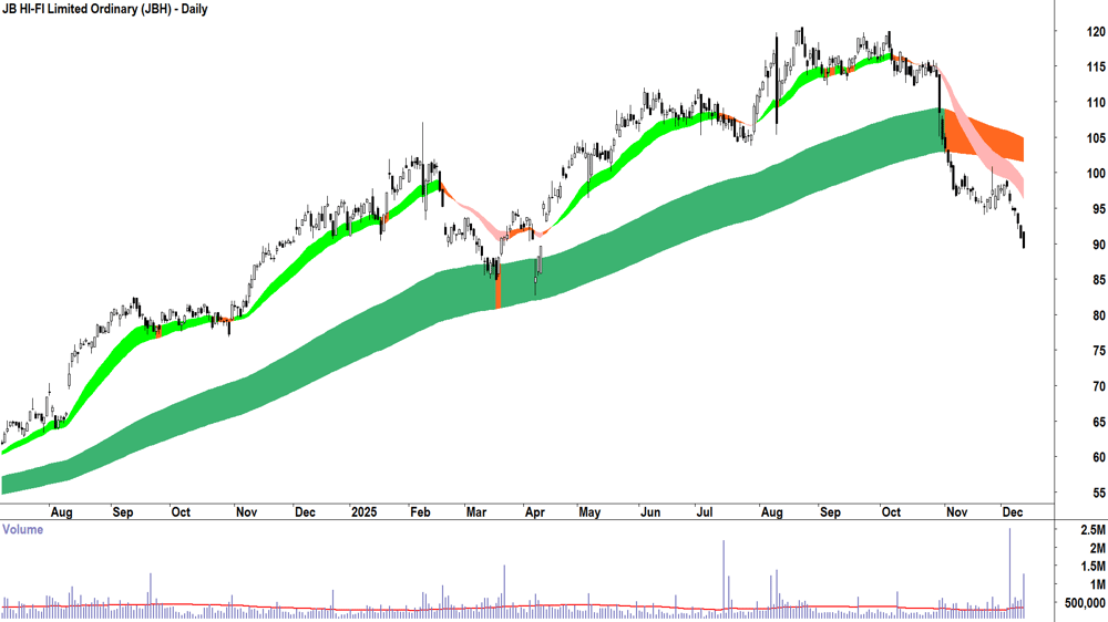 JB HI-FI (ASX-JBH) Daily chart 11 December 2025