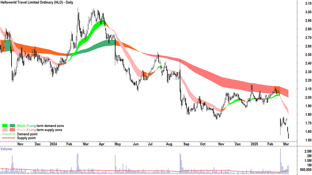 Helloworld Travel (ASX-HLO) daily chart 12 March 2025