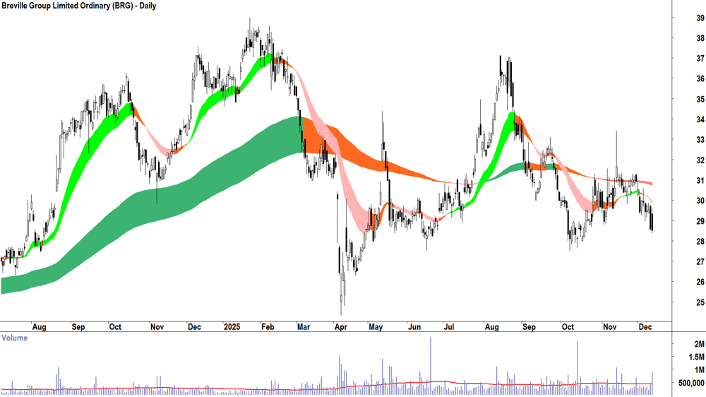 Breville Group (ASX-BRG) Daily chart 11 December 2025