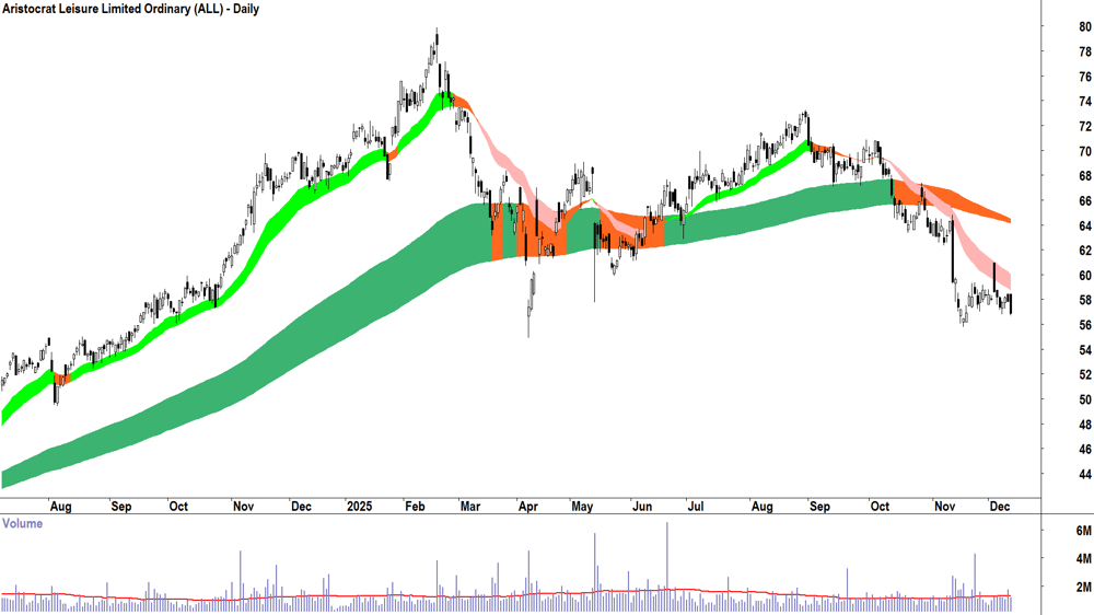 Aristocrat Leisure (ASX-ALL) Daily chart 11 December 2025