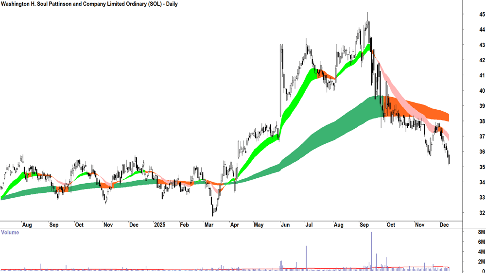 Washington H. Soul Pattinson (ASX-SOL) Daily chart 11 December 2025