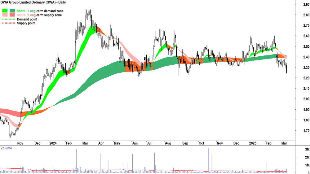 GWA Group (ASX-GWA) daily chart 12 March 2025