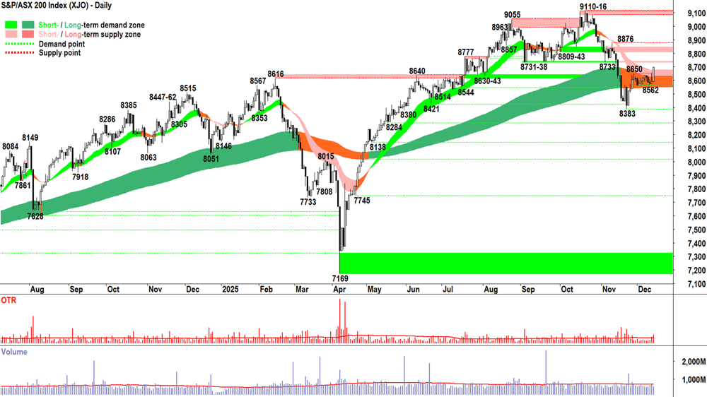 ASX 200 (XJO) chart 12 Dec