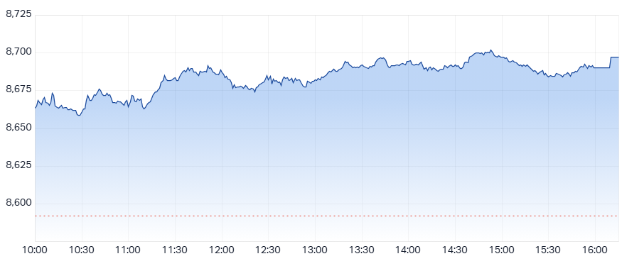 ASX 200 (XJO) intraday chart 12 Dec