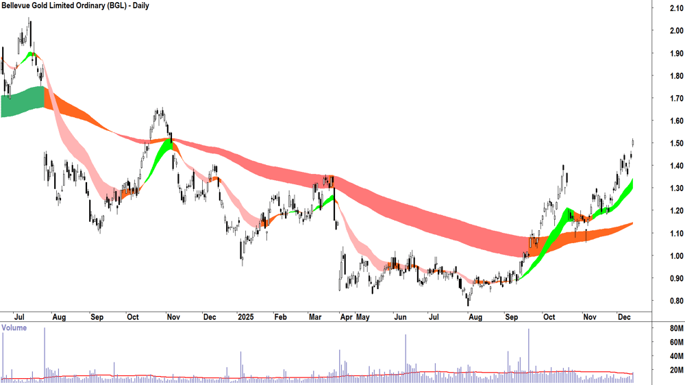 Bellevue Gold (ASX-BGL) Daily chart 12 December 2025