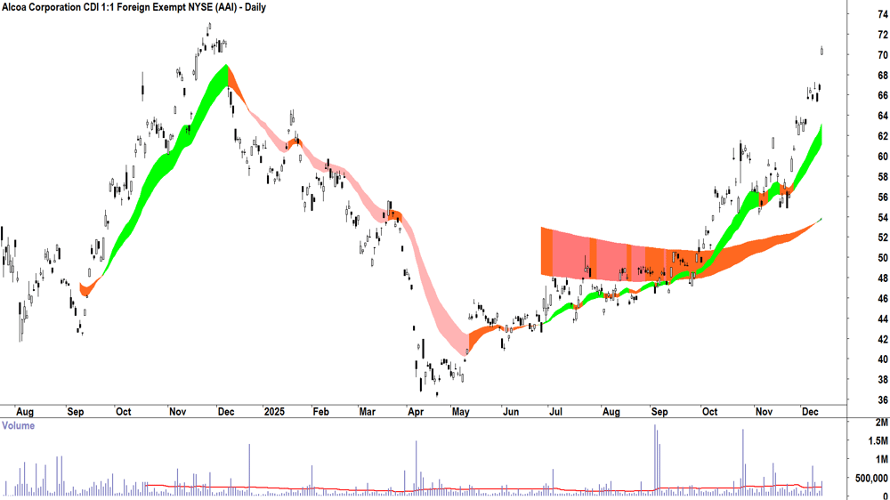 Alcoa Corp. (ASX-AAI) Daily chart 12 December 2025