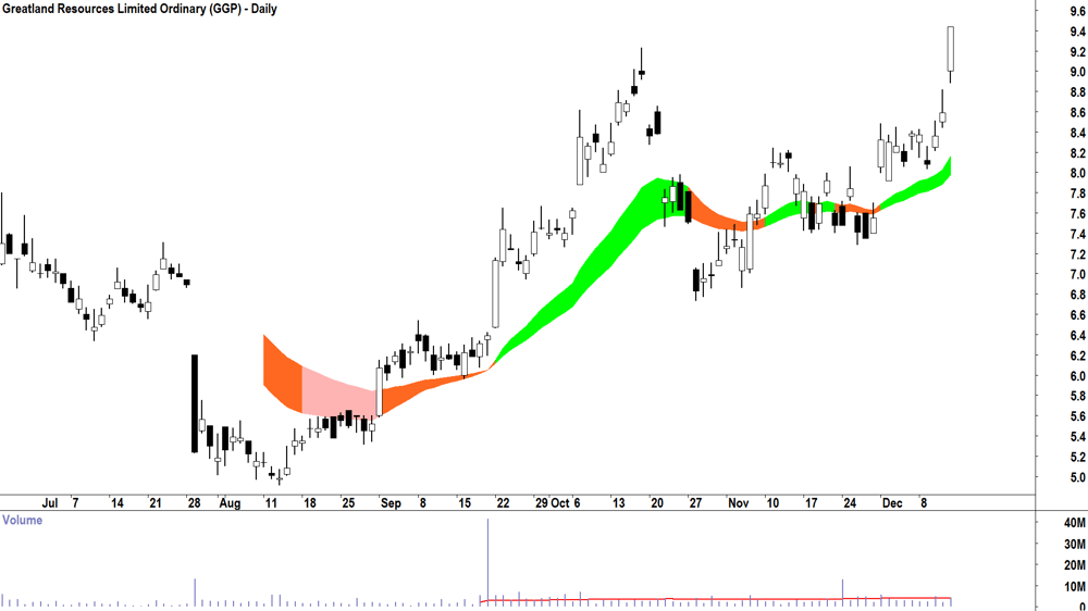 Greatland Resources (ASX-GGP) Daily chart 12 December 2025