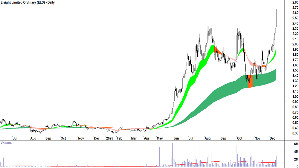Elsight (ASX-ELS) Daily chart 12 December 2025