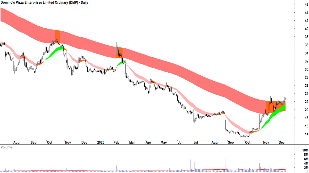 Domino-s Pizza Enterprises (ASX-DMP) Daily chart 12 December 2025