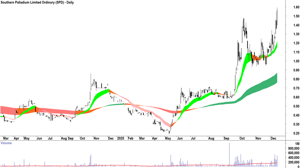 Southern Palladium (ASX-SPD) Daily chart 12 December 2025