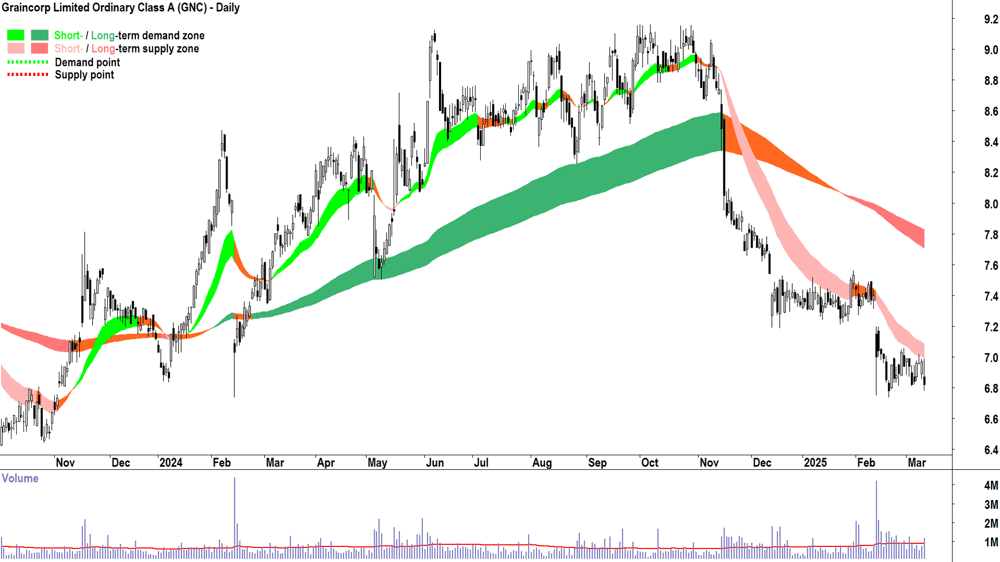 Graincorp (ASX-GNC) daily chart 12 March 2025