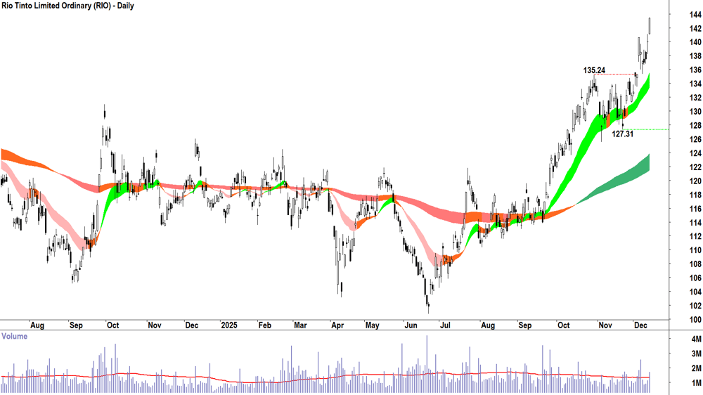 Rio Tinto (ASX-RIO) Daily chart 12 December 2025