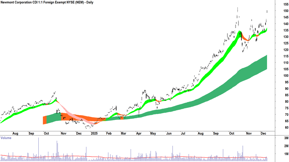 Newmont Corp. (ASX-NEM) Daily chart 12 December 2025