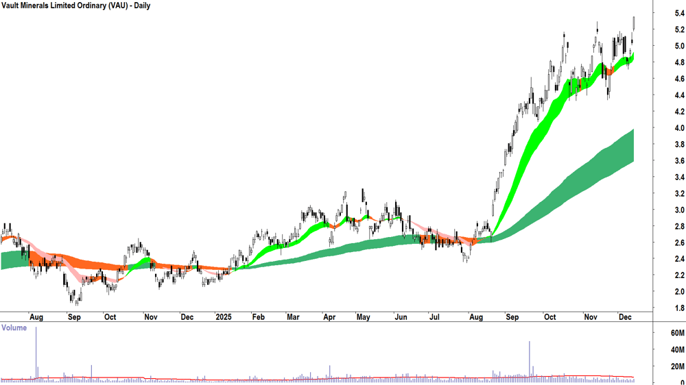 Vault Minerals (ASX-VAU) Daily chart 12 December 2025