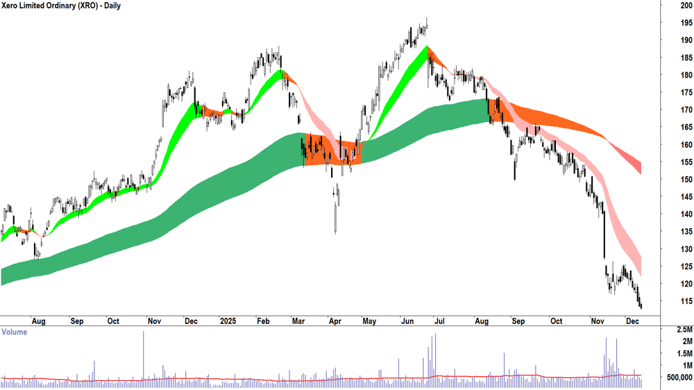 Xero (ASX-XRO) Daily chart 12 December 2025