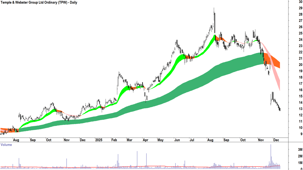 Temple & Webster Group (ASX-TPW) Daily chart 12 December 2025