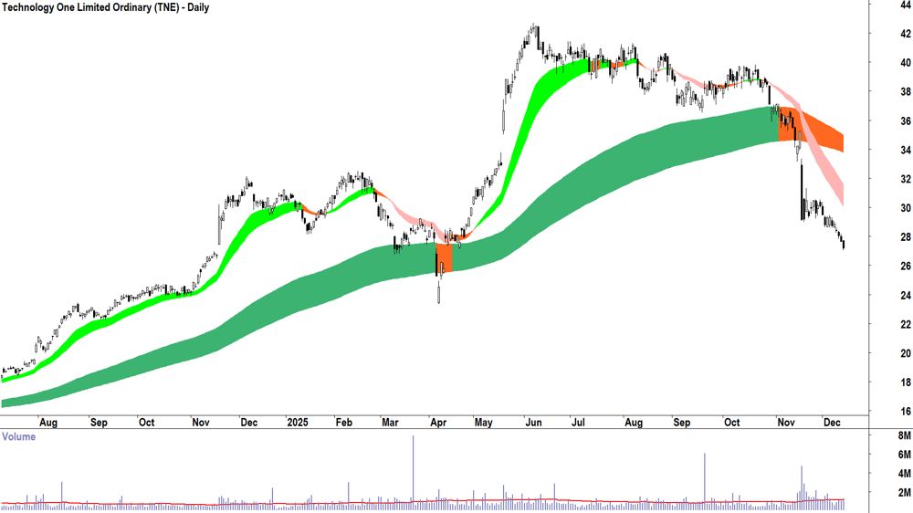 Technology One (ASX-TNE) Daily chart 12 December 2025