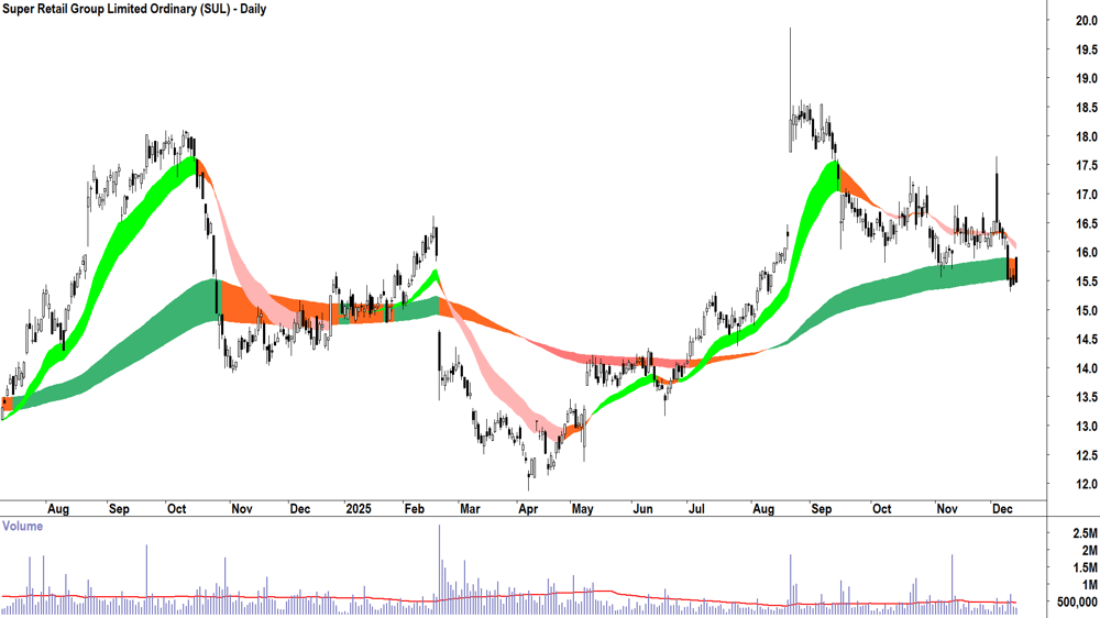 Super Retail Group (ASX-SUL) Daily chart 12 December 2025