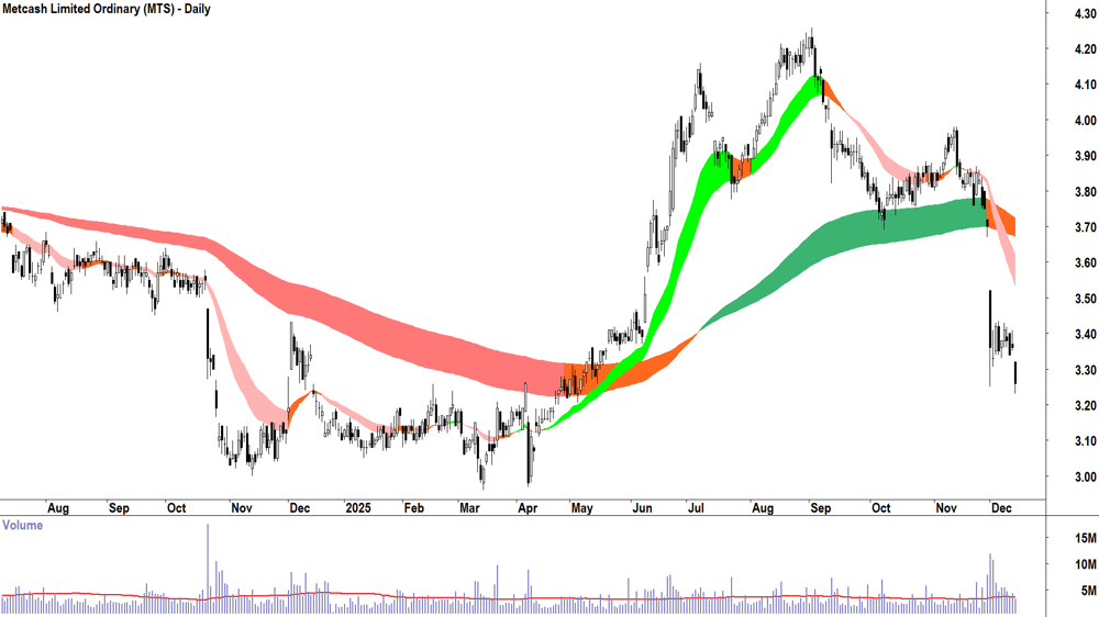 Metcash (ASX-MTS) Daily chart 12 December 2025