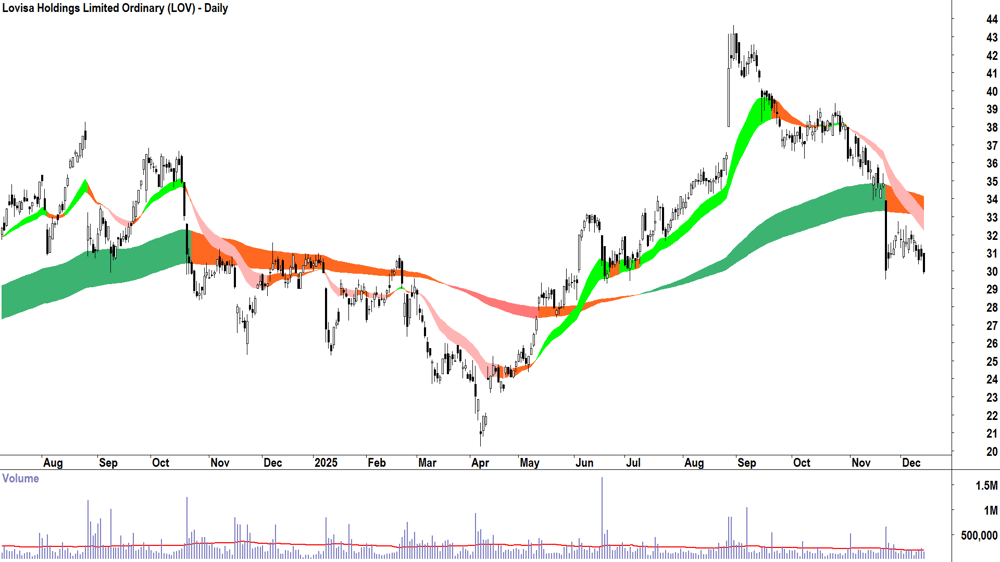 Lovisa Holdings (ASX-LOV) Daily chart 12 December 2025