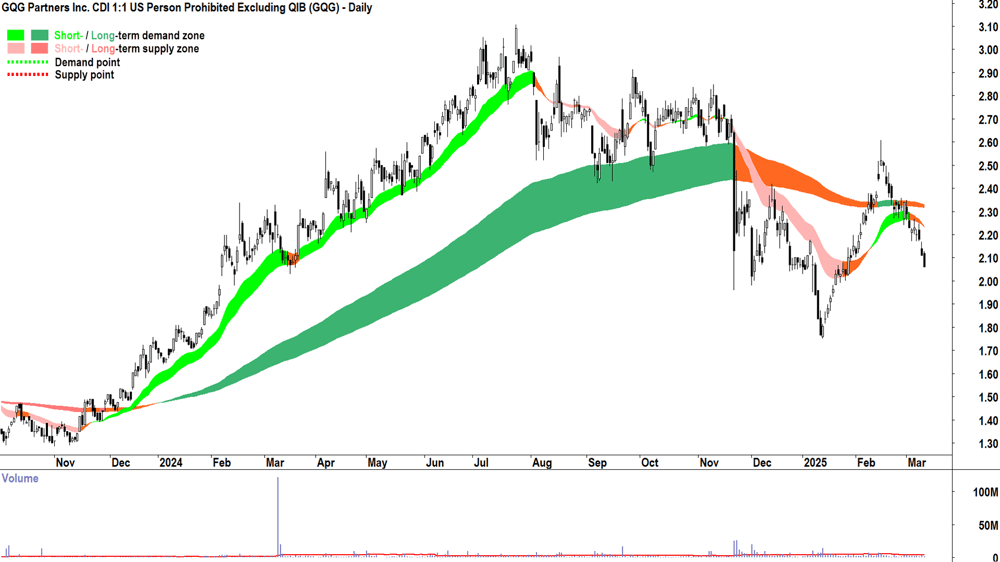 GQG Partners (ASX-GQG) daily chart 12 March 2025