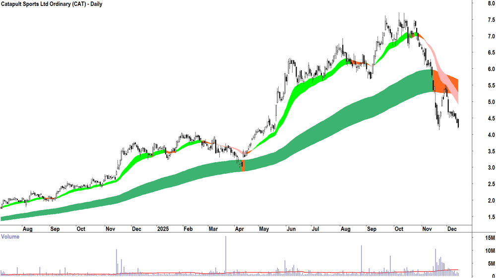 Catapult Sports (ASX-CAT) Daily chart 12 December 2025