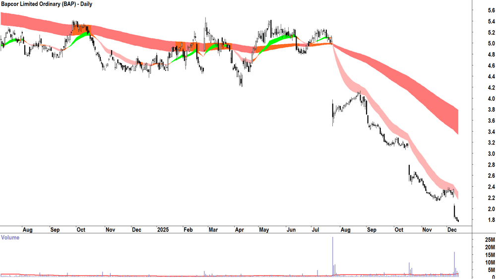 Bapcor (ASX-BAP) Daily chart 12 December 2025