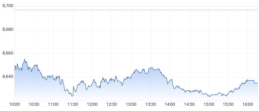 ASX 200 (XJO) intraday chart 15 Dec