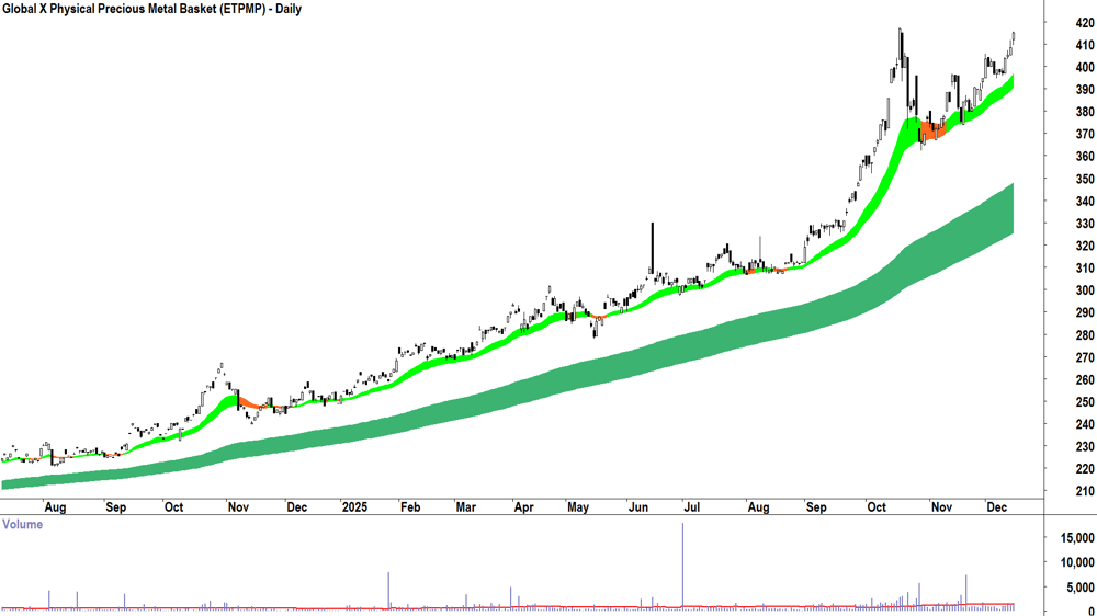 Global X Physical Precious Metal Basket (ASX-ETPMPM) Daily chart 15 December 2025